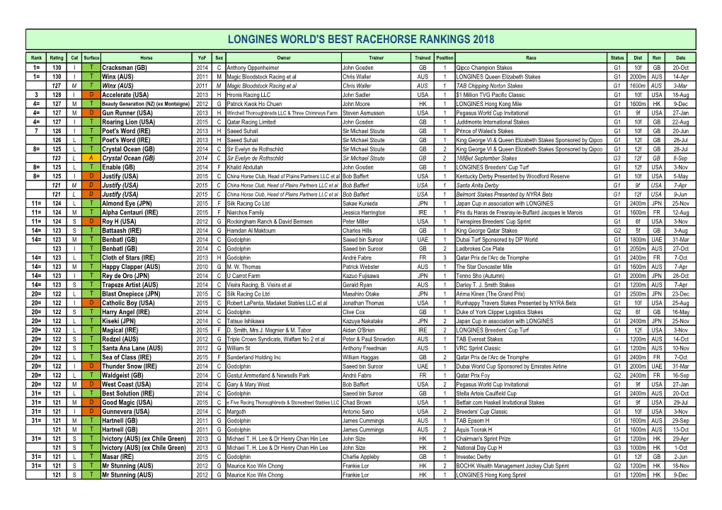 Longines World's Best Racehorse Rankings 2018