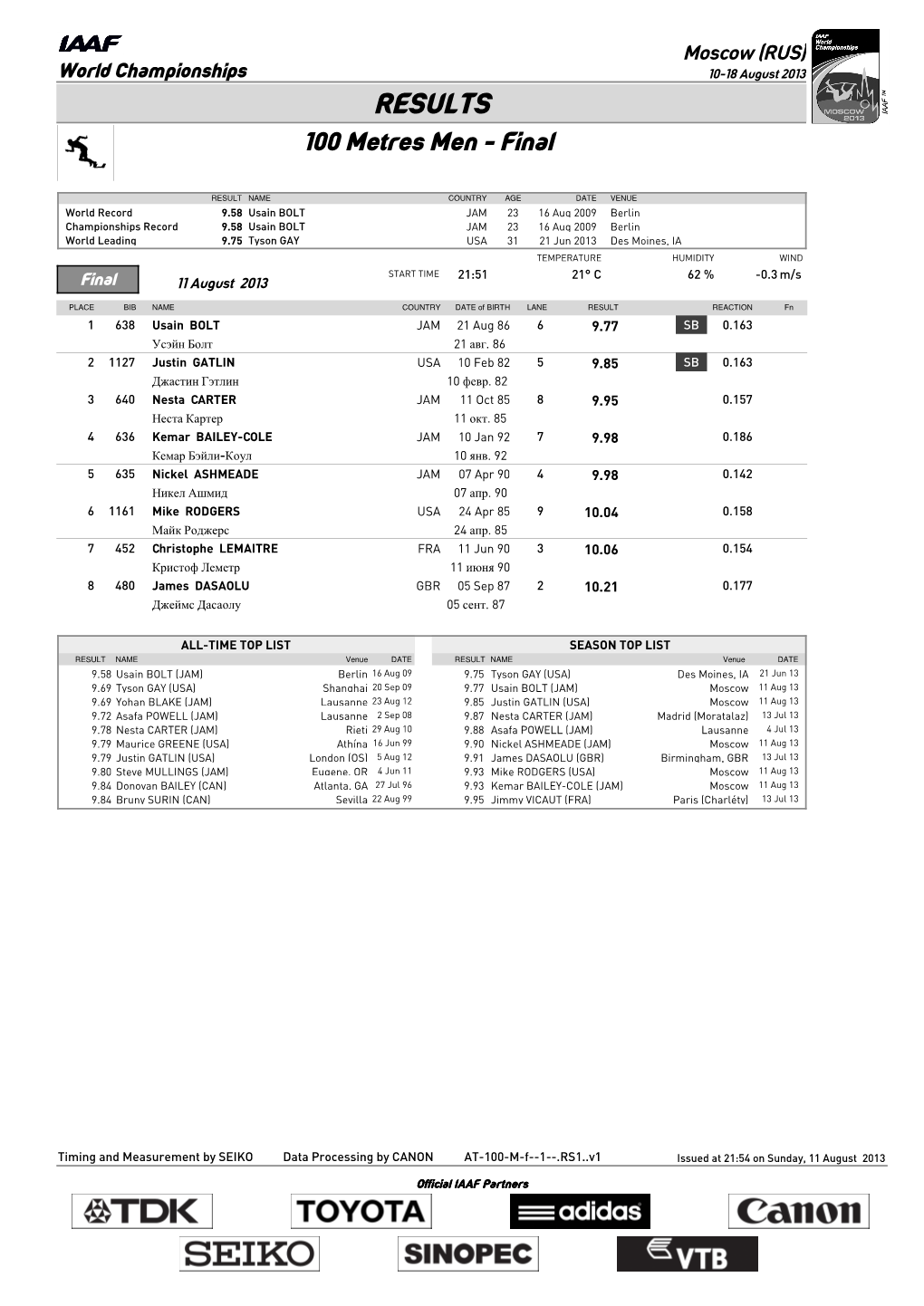 RESULTS 100 Metres Men - Final