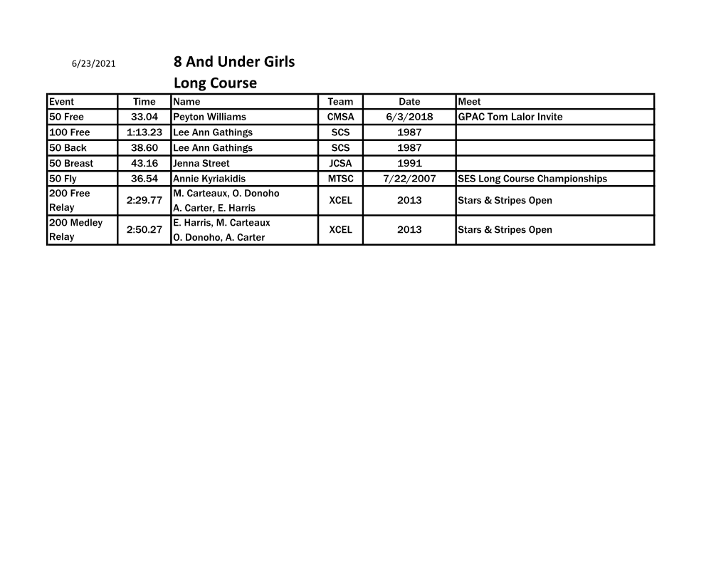 8 and Under Girls Long Course