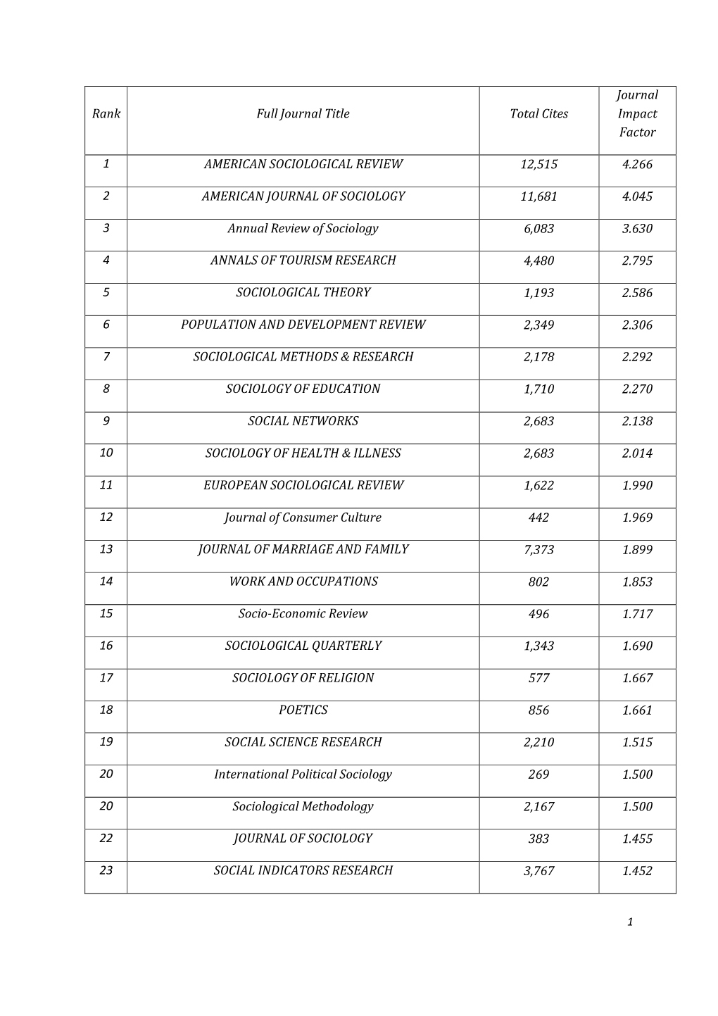 Rank Full Journal Title Total Cites Journal Impact Factor 1 AMERICAN