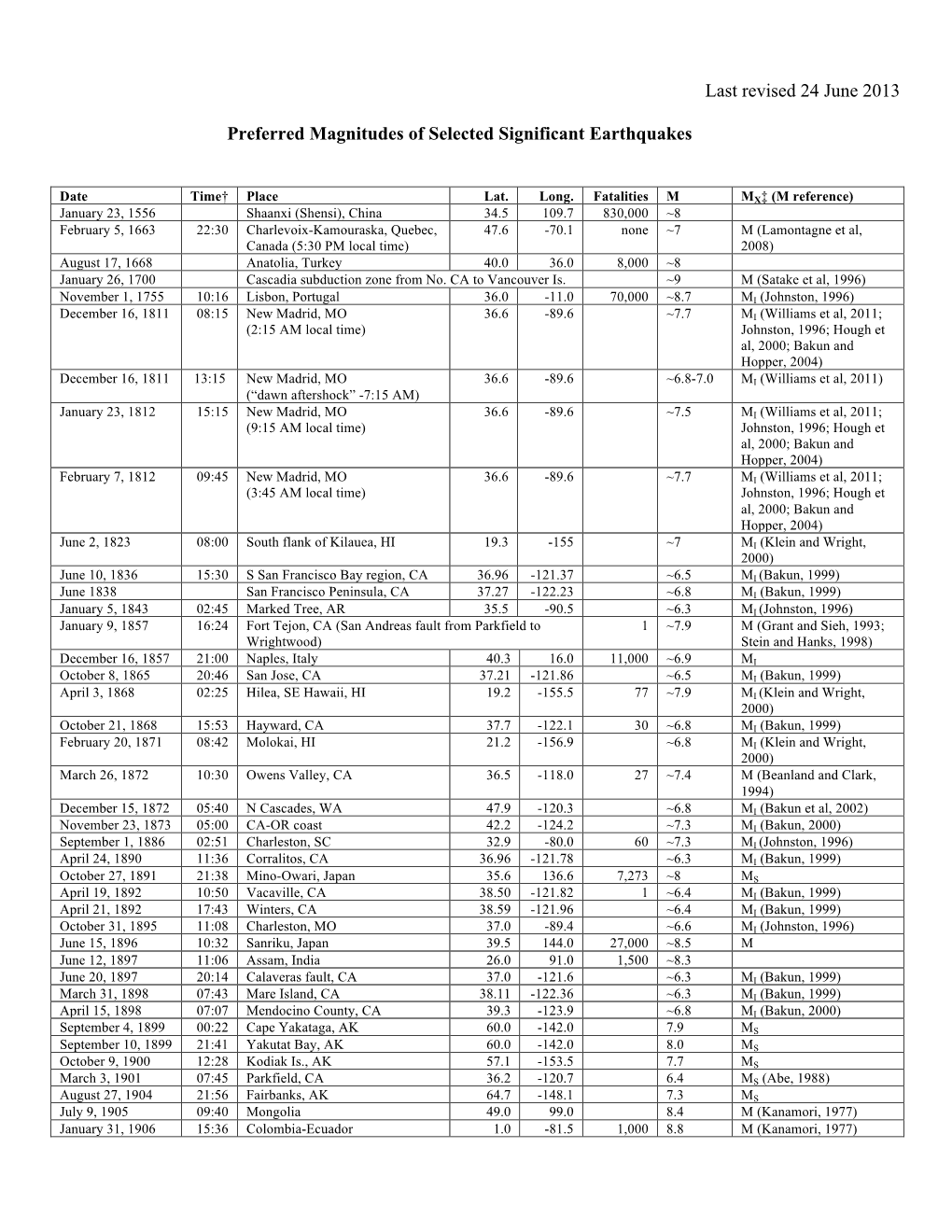 Magnitudes of Significant Earthquakes