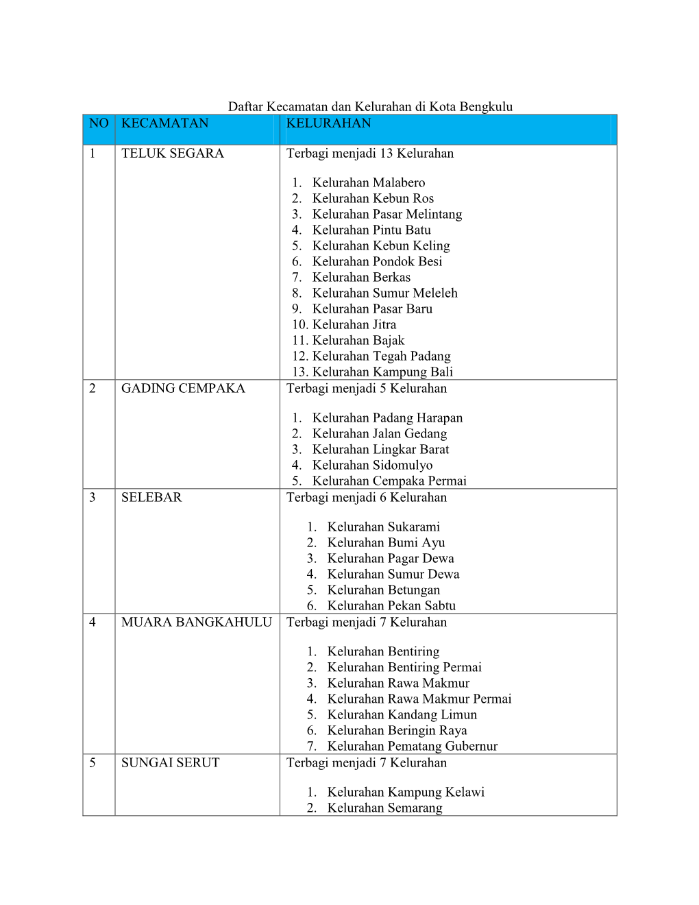 Daftar Kecamatan Dan Kelurahan Di Kota Bengkulu NO KECAMATAN KELURAHAN