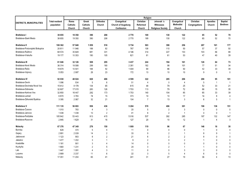 Total Resident Roma Greek Orthodox Evangelical Christian Jehovah ´S