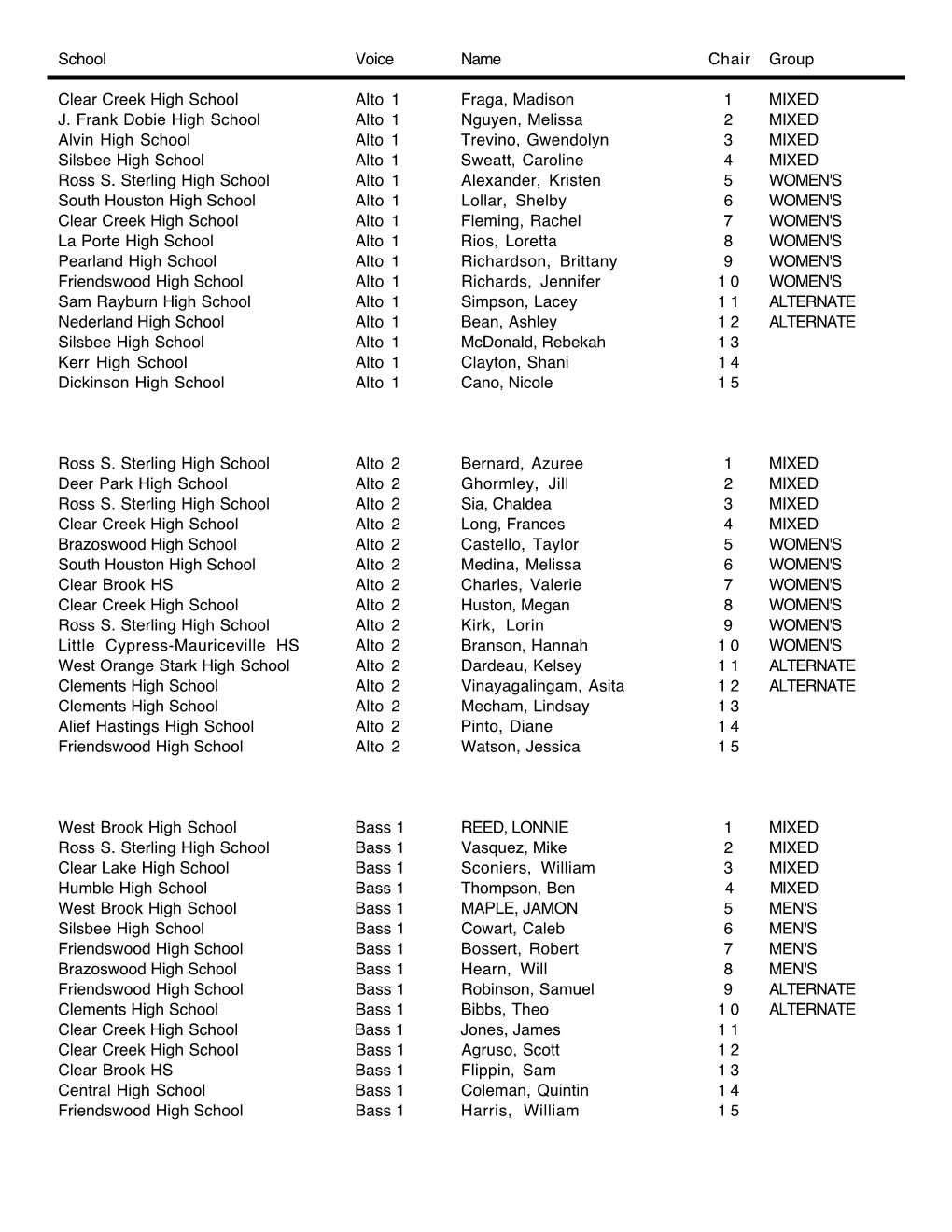School Voice Name Chair Group Clear Creek High School Alto 1