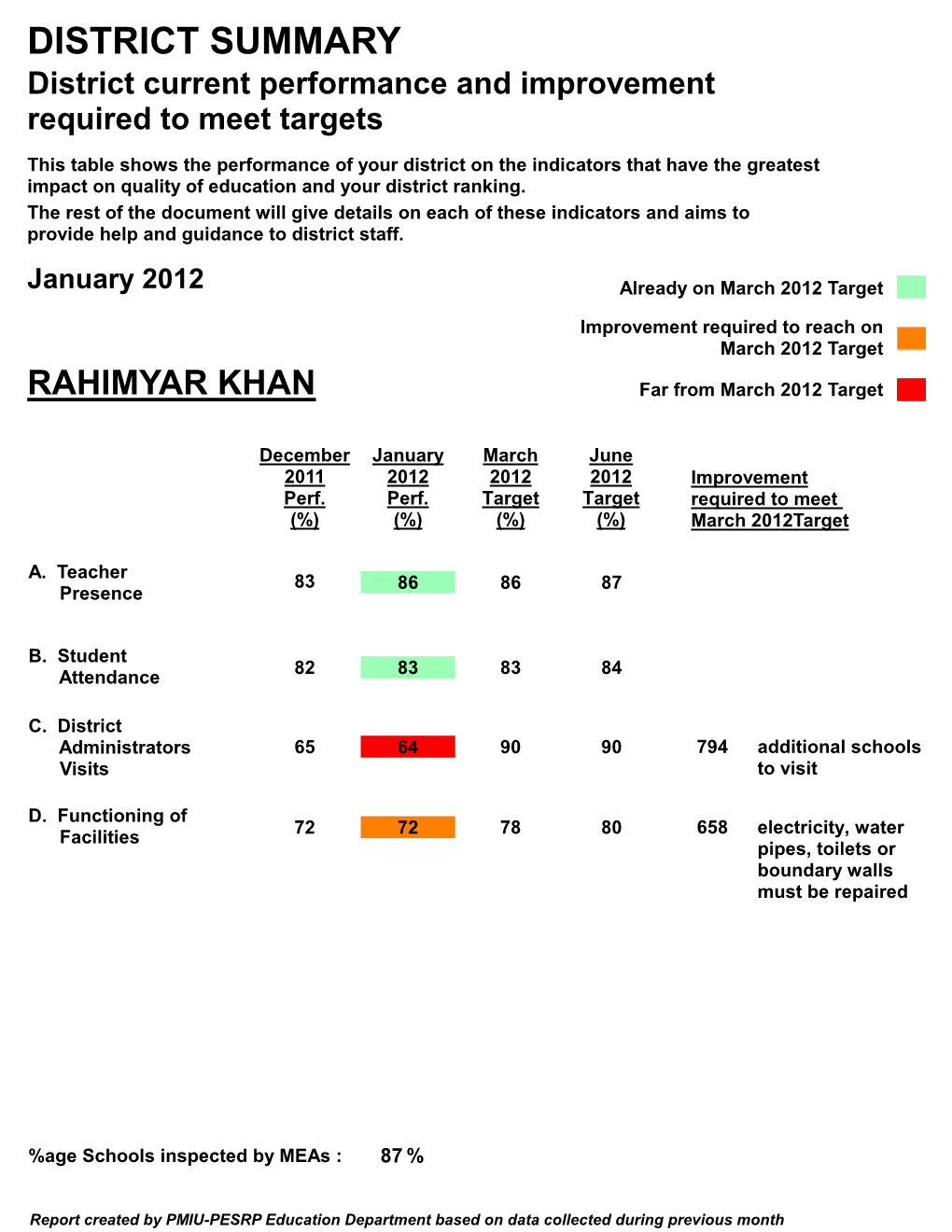 DISTRICT SUMMARY District Current Performance and Improvement Required to Meet Targets