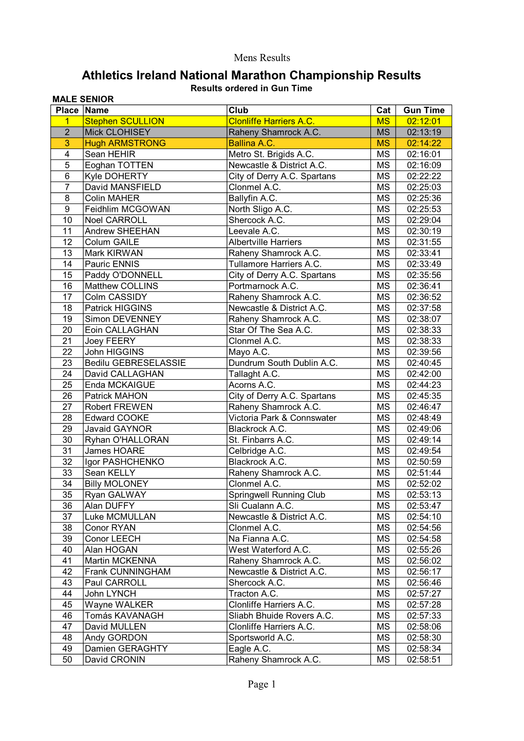 MENS Overall National Marathon Results 2019