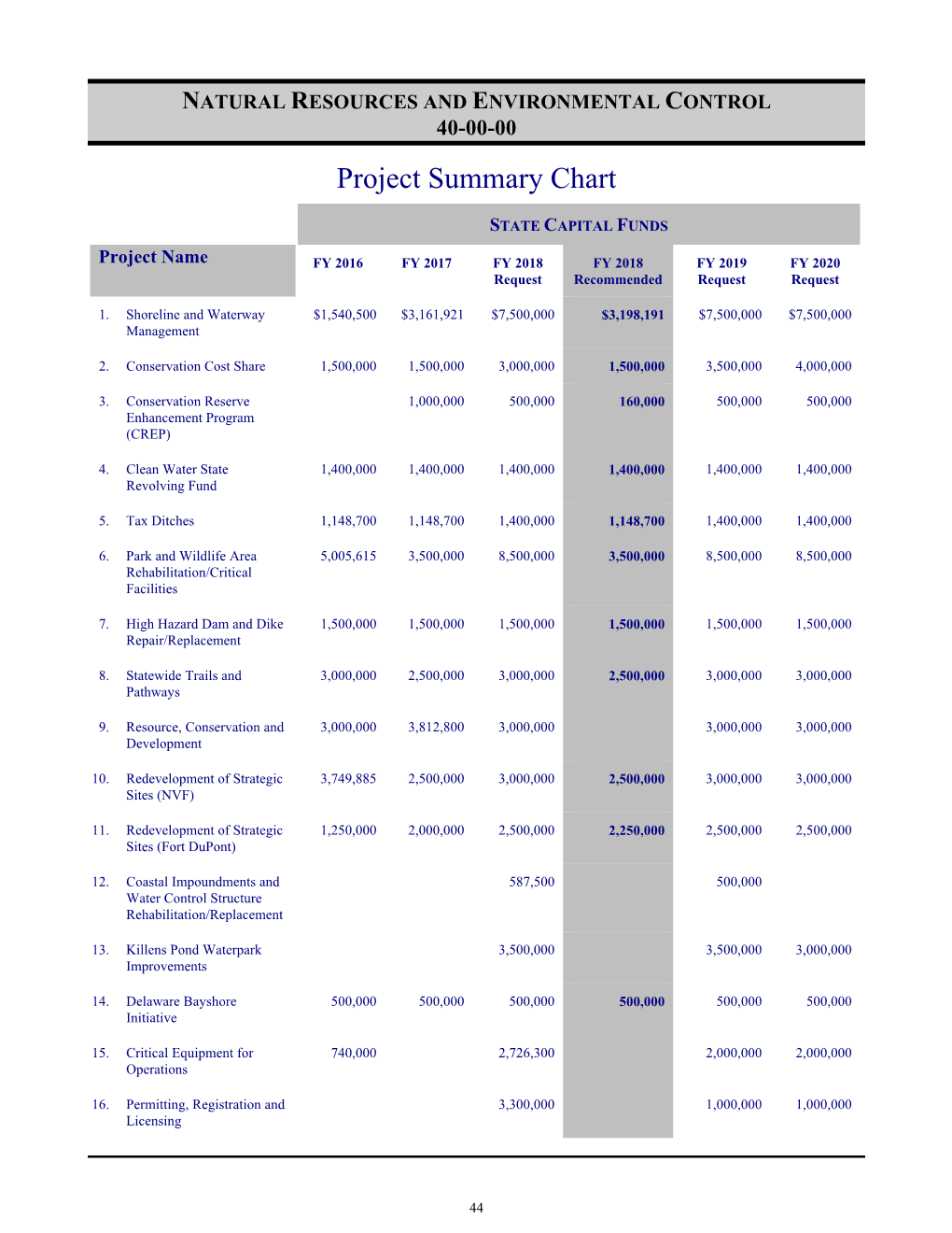 FY18 Governor's Recommended Capital Budget