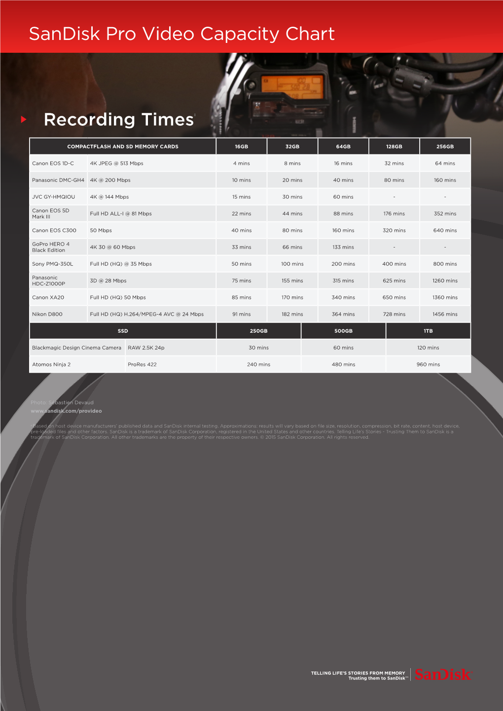 Sandisk Pro Video Capacity Chart