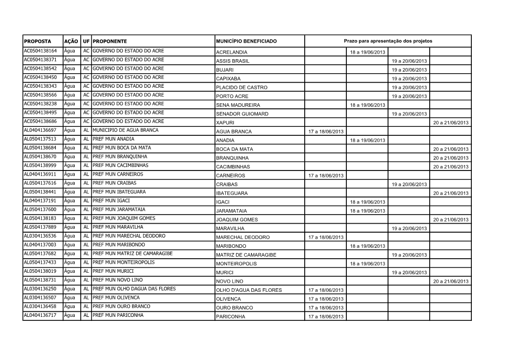 PROPOSTA AÇÃO UF PROPONENTE MUNICÍPIO BENEFICIADO Prazo Para Apresentação Dos Projetos