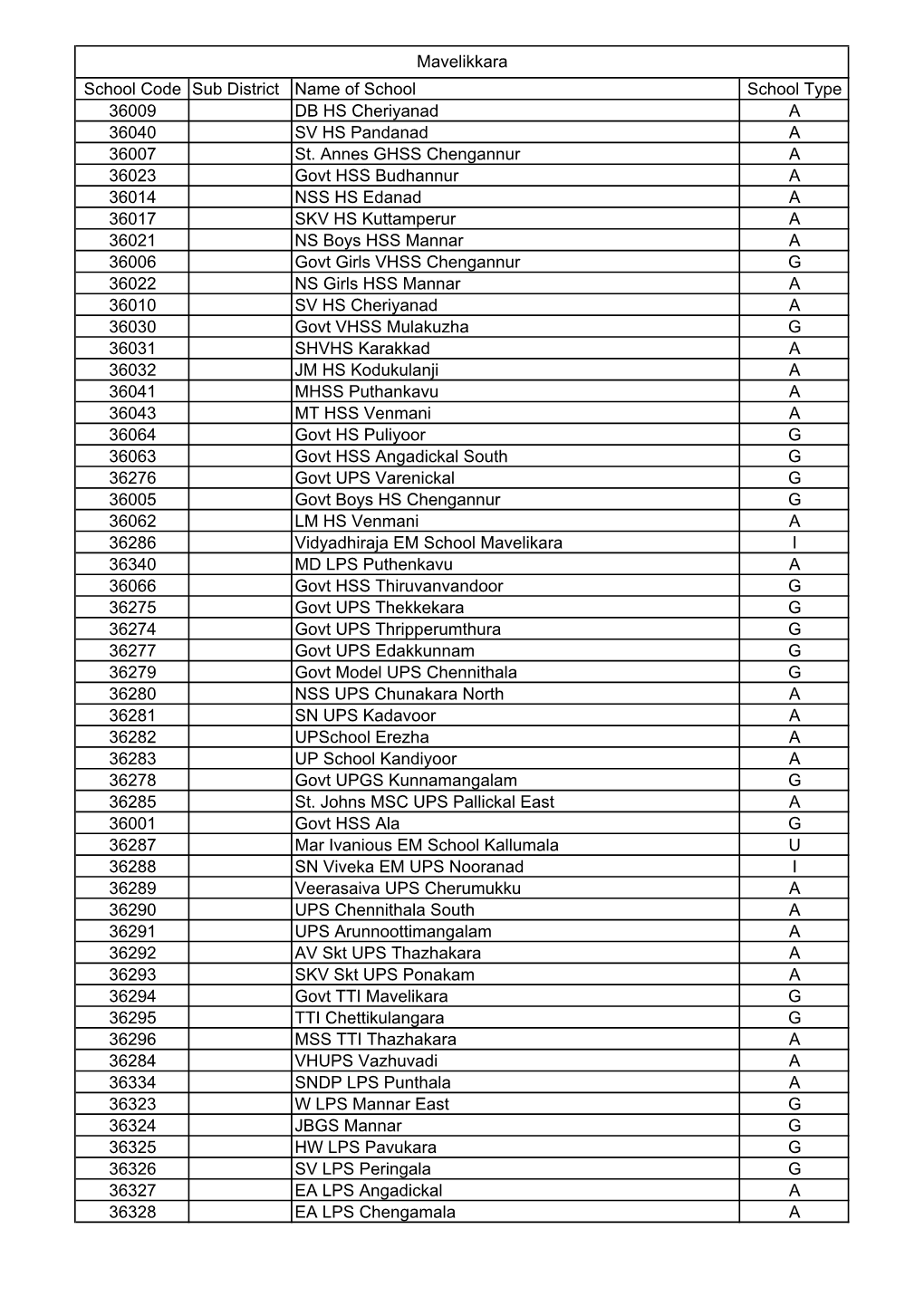 Mavelikkara School Code Sub District Name of School School Type 36009 DB HS Cheriyanad a 36040 SV HS Pandanad a 36007 St