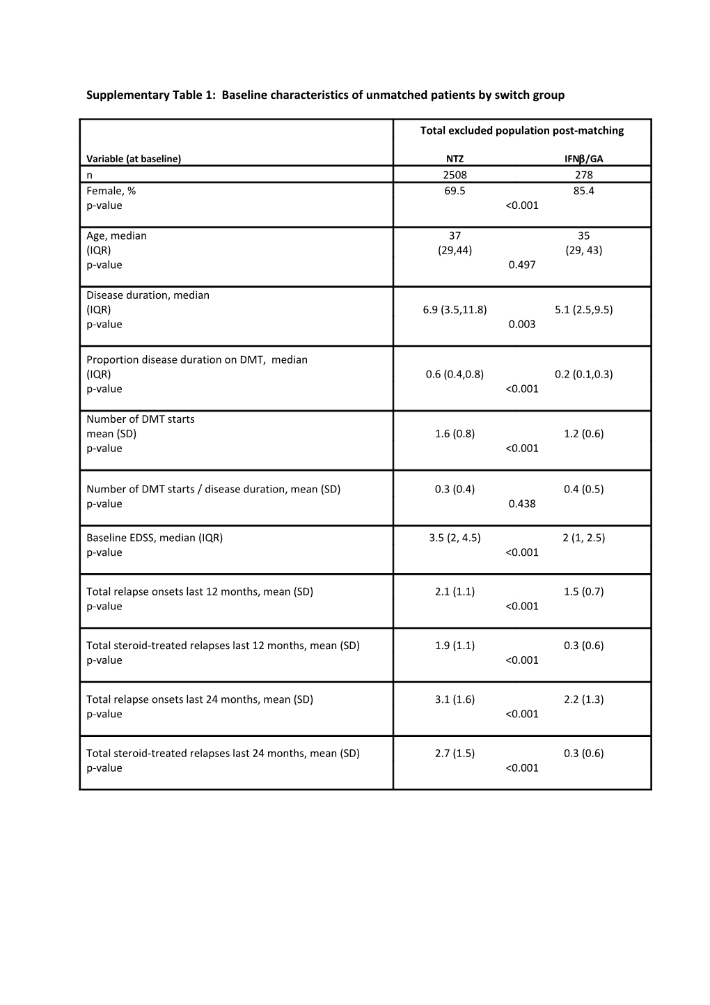 Supplementary Table 1: Baseline Characteristics of Unmatched Patients by Switch Group