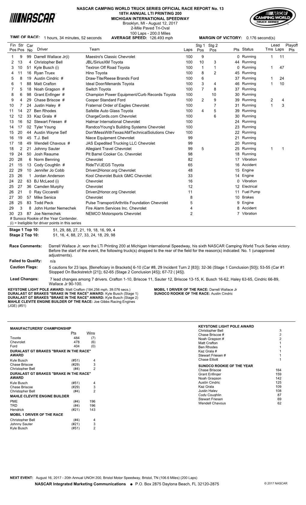 Lead Fin Pos Driver Team Laps Pts Stg 1 Pos Status Tms Laps Str Pos