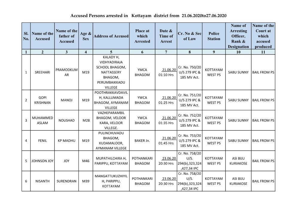 Accused Persons Arrested in Kottayam District from 21.06.2020To27.06.2020