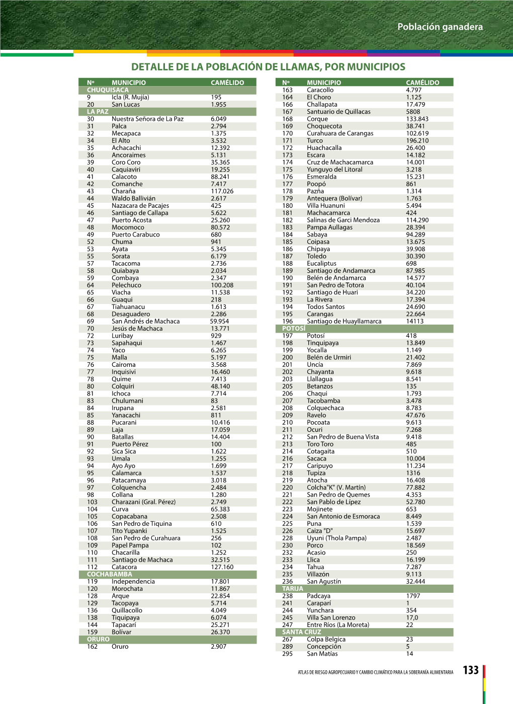 DETALLE DE LA POBLACIÓN DE LLAMAS, POR MUNICIPIOS Nº MUNICIPIO CAMÉLIDO Nº MUNICIPIO CAMÉLIDO CHUQUISACA 163 Caracollo 4.797 9 Icla (R