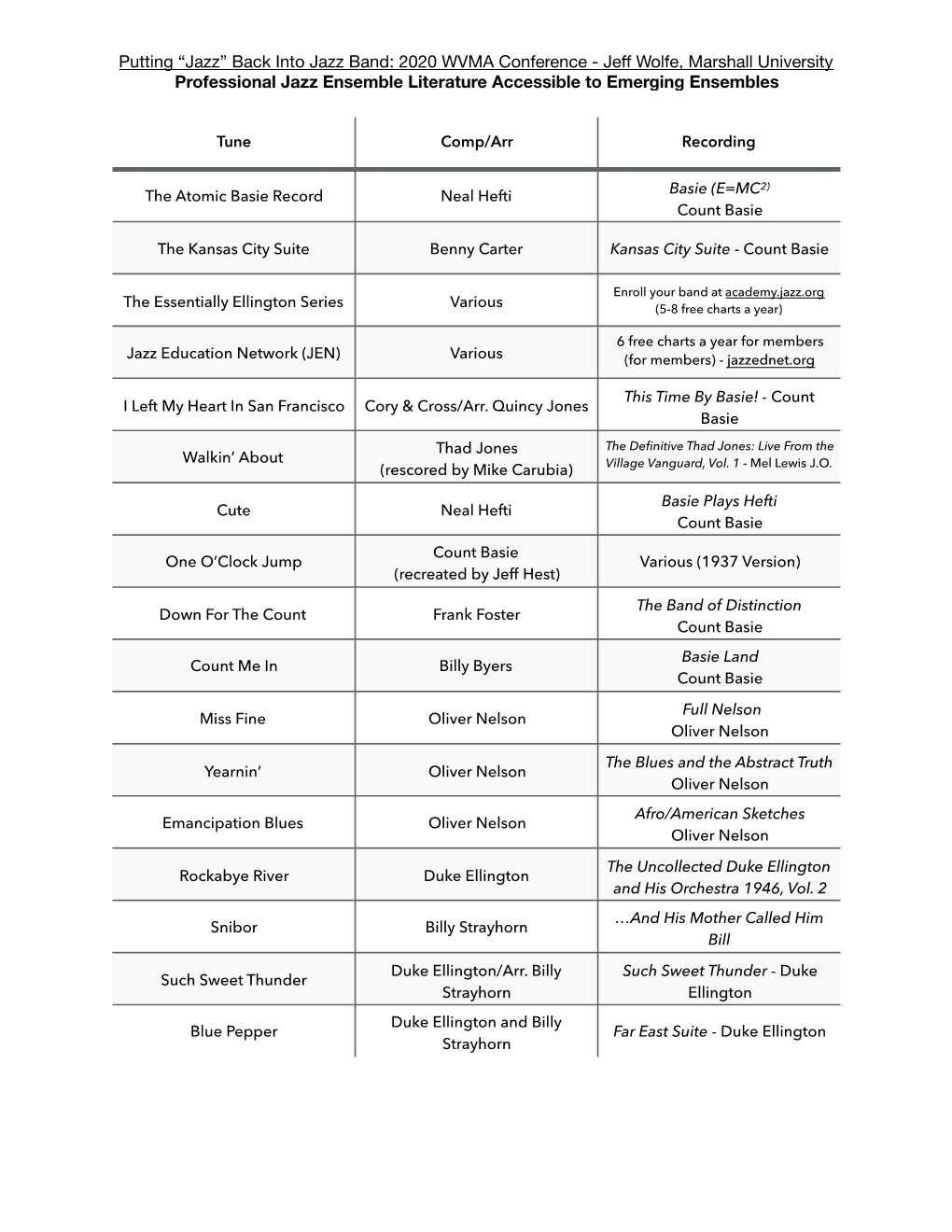 Jazz” Back Into Jazz Band: 2020 WVMA Conference - Jeﬀ Wolfe, Marshall University Professional Jazz Ensemble Literature Accessible to Emerging Ensembles