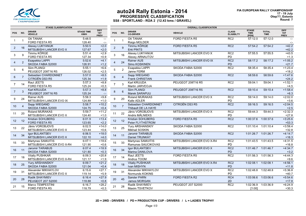 Auto24 Rally Estonia - 2014 17 - 19 July PROGRESSIVE CLASSIFICATION Otep??, Estonia SS8 - SPORTLAND - RÜA 2 (12.43 Kms / GRAVEL) Round: 7