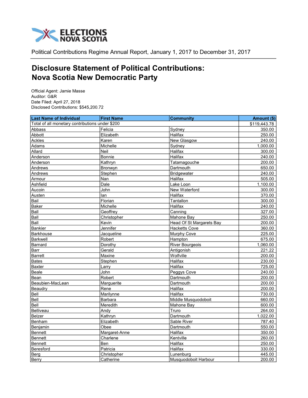 Disclosure Statement of Political Contributions: Nova Scotia New Democratic Party