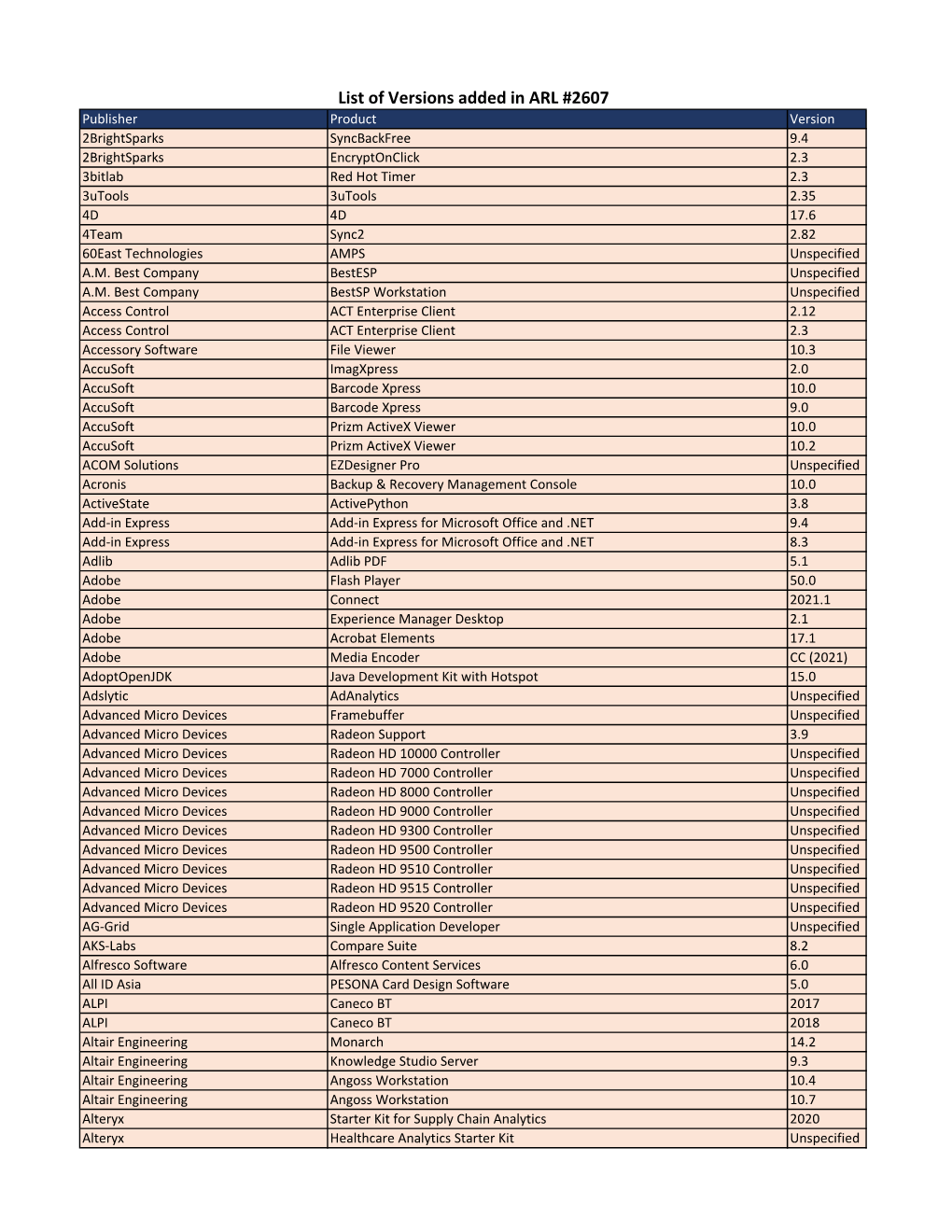 List of Versions Added in ARL #2607