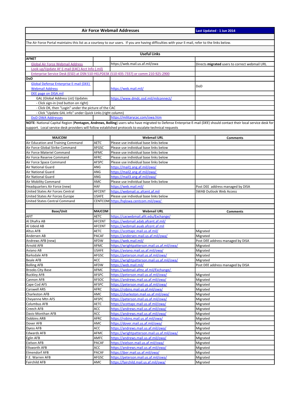 Air Force Webmail Addresses Last Updated - 1 Jun 2014