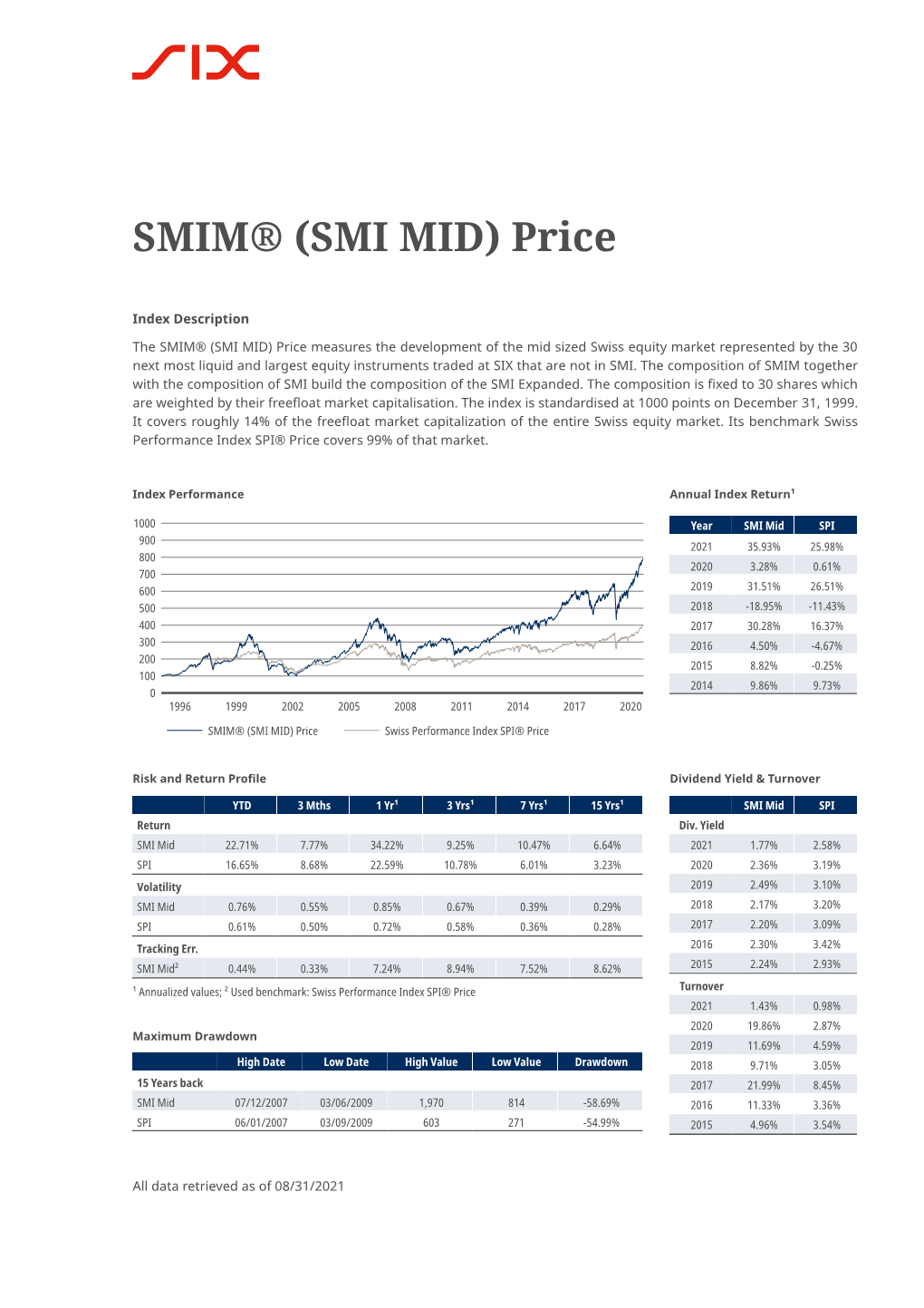 SMIM® (SMI MID) Price