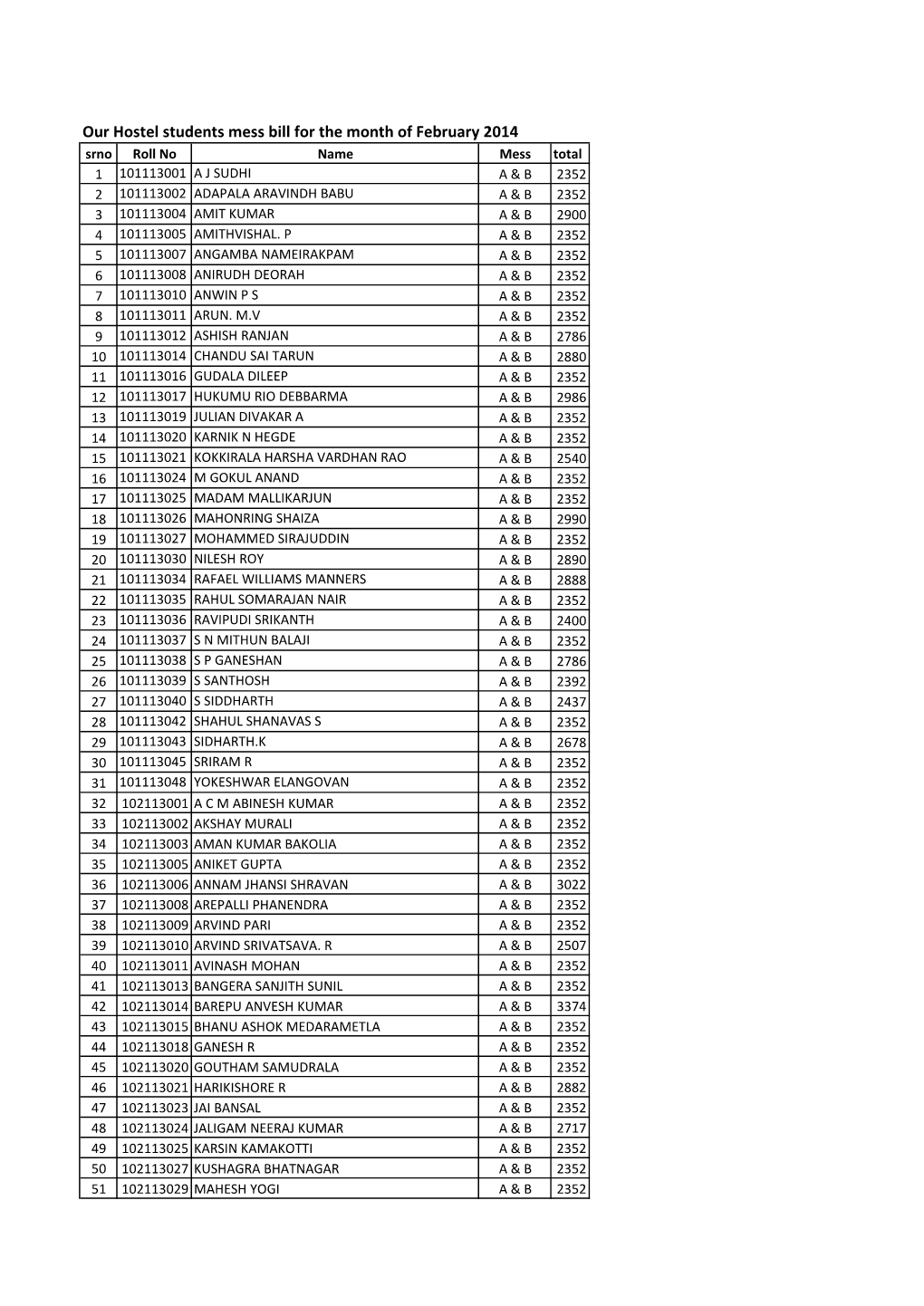 Our Hostel Students Mess Bill for the Month of February 2014