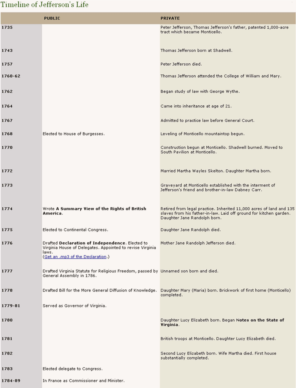 Tiineliile of Jefferson's Life