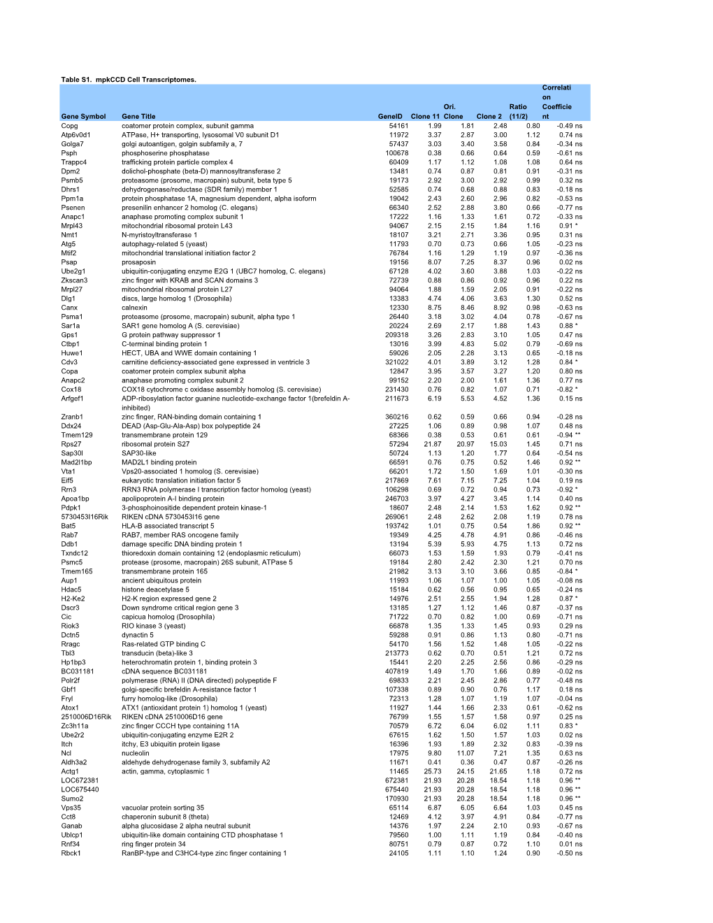 Table S-1 Mpkccd Transcriptome