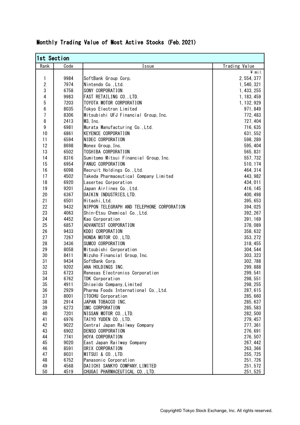 Monthly Trading Value of Most Active Stocks (Feb.2021) 1St Section