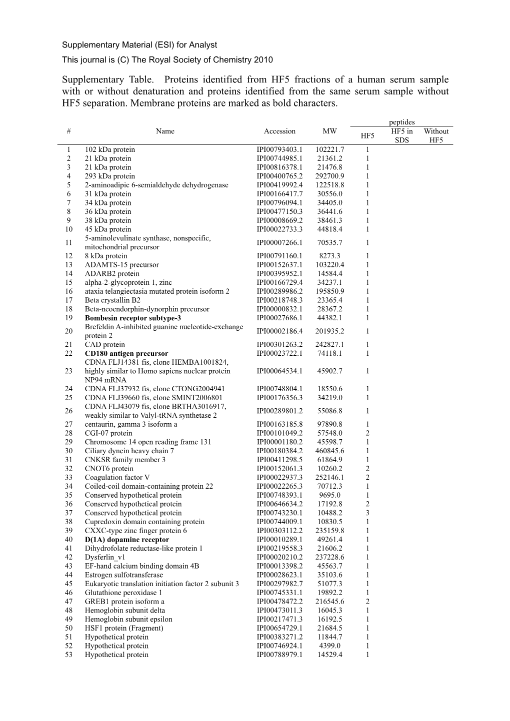 Supplementary Table. Proteins Identified from HF5 Fractions of A