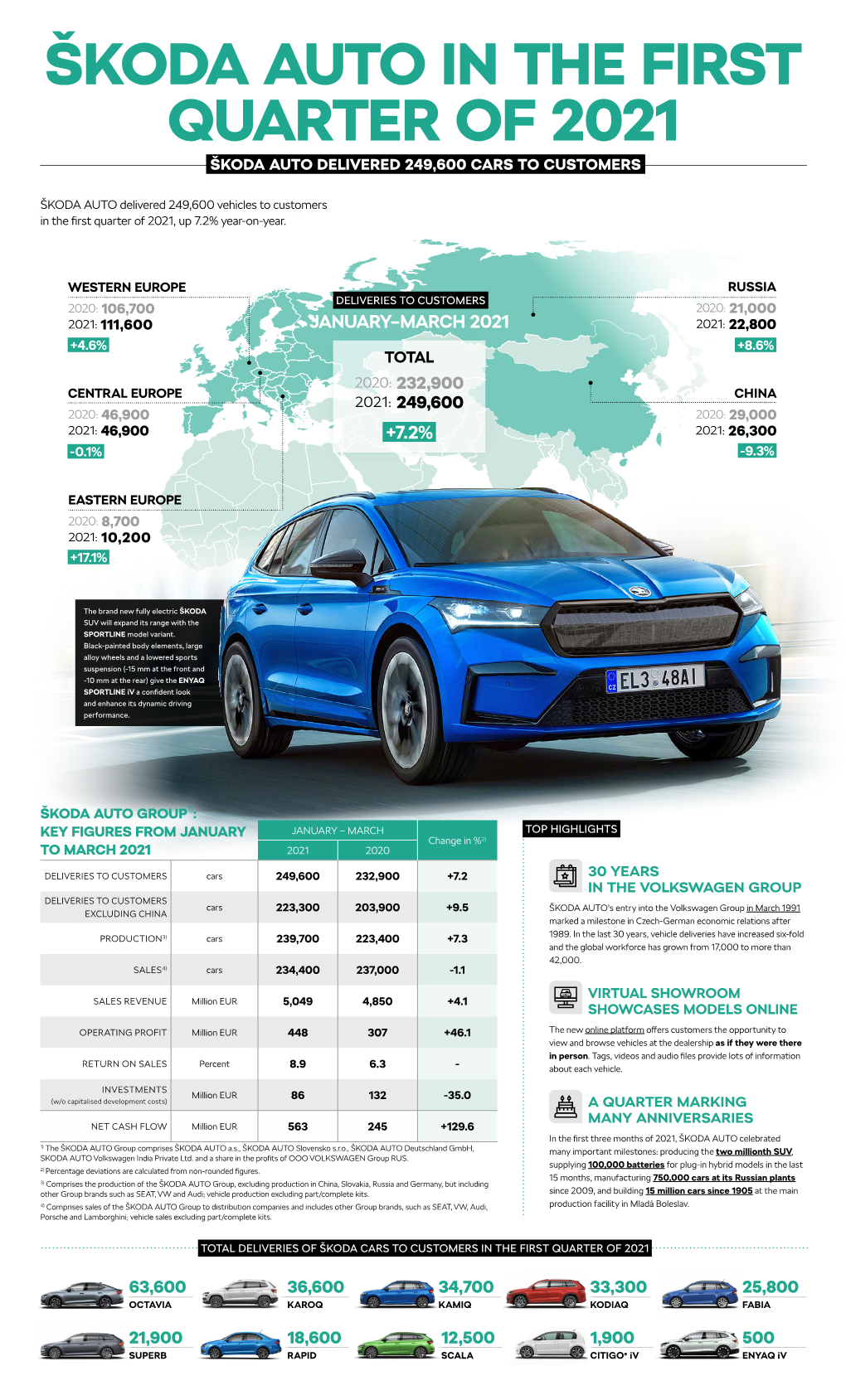 Škoda Auto in the First Quarter of 2021 Škoda Auto Delivered 249,600 Cars to Customers