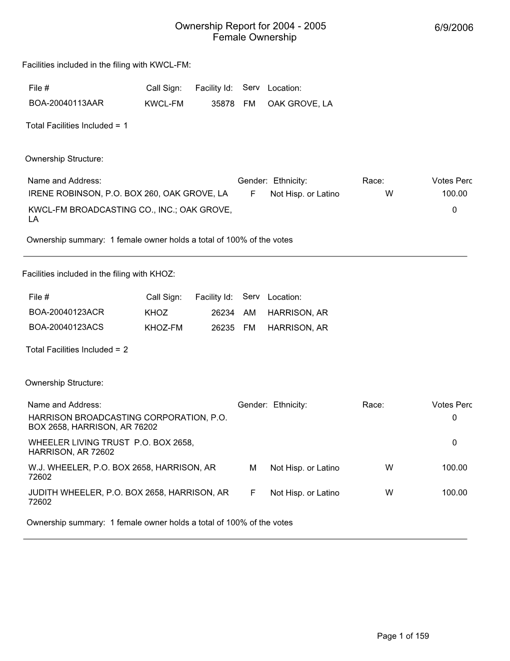 Ownership Report for 2004 - 2005 6/9/2006 Female Ownership