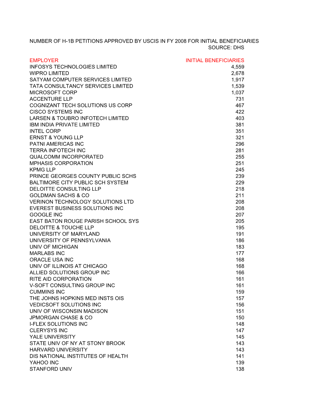 Number of H-1B Petitions Approved by Uscis in Fy 2008 for Initial Beneficiaries Source: Dhs