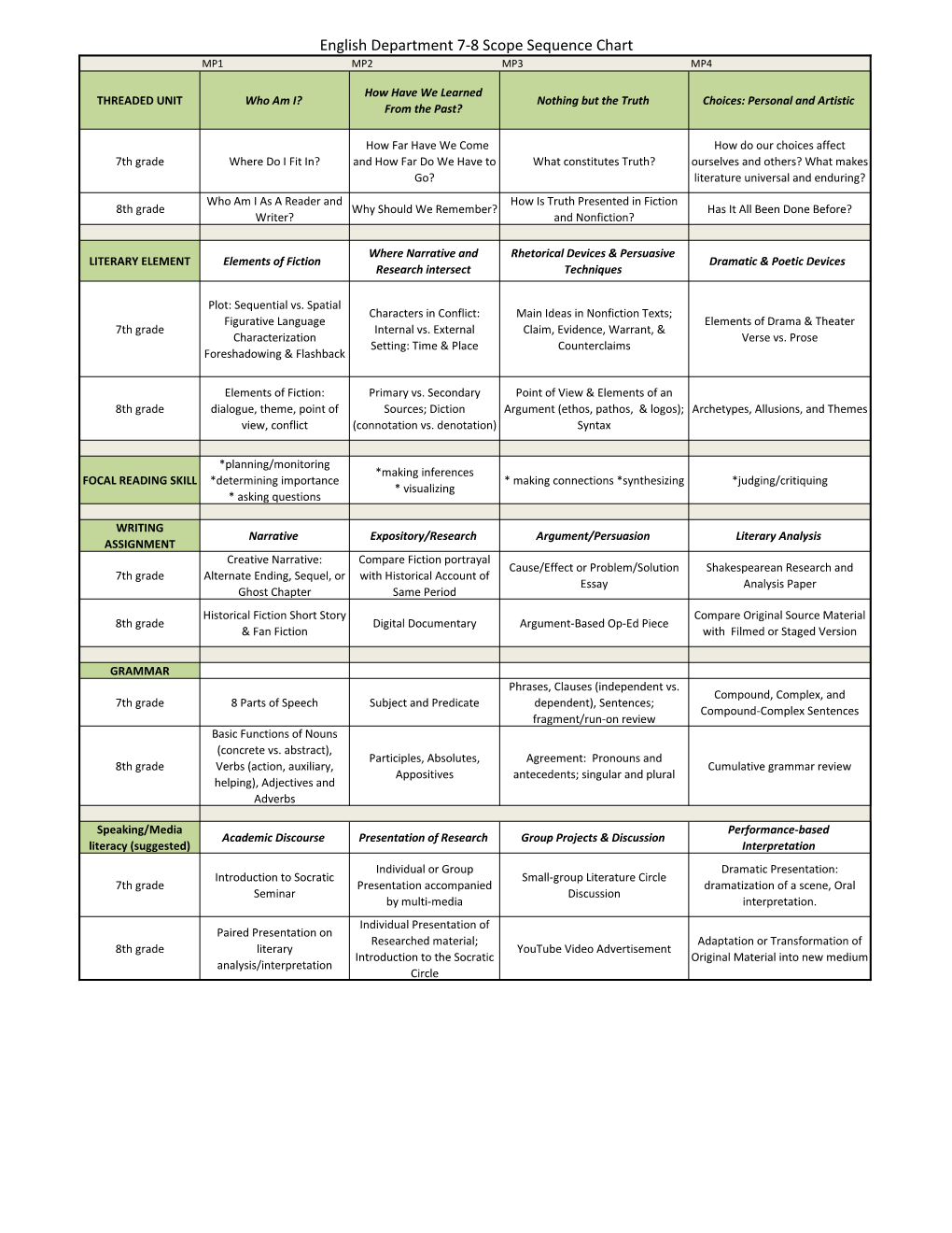 English Department 7-8 Scope Sequence Chart MP1 MP2 MP3 MP4