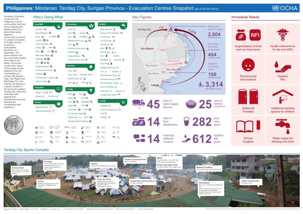 Tandag City, Surigao Province - Evacuation Centres Snapshot (As of 20 Oct 2015)