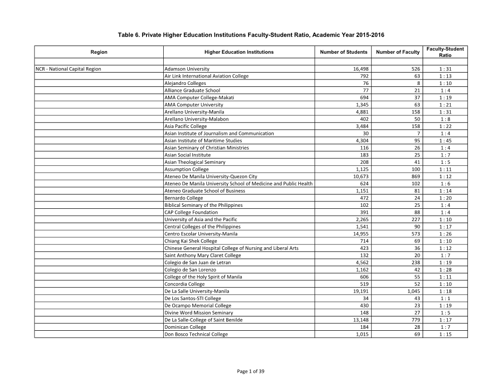 Table 6. Private Higher Education Institutions Faculty-Student Ratio, Academic Year 2015-2016