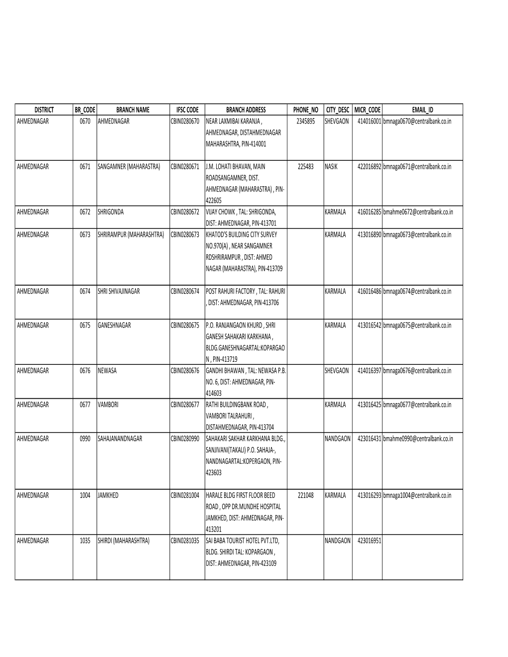 District Br Code Branch Name Ifsc Code Branch