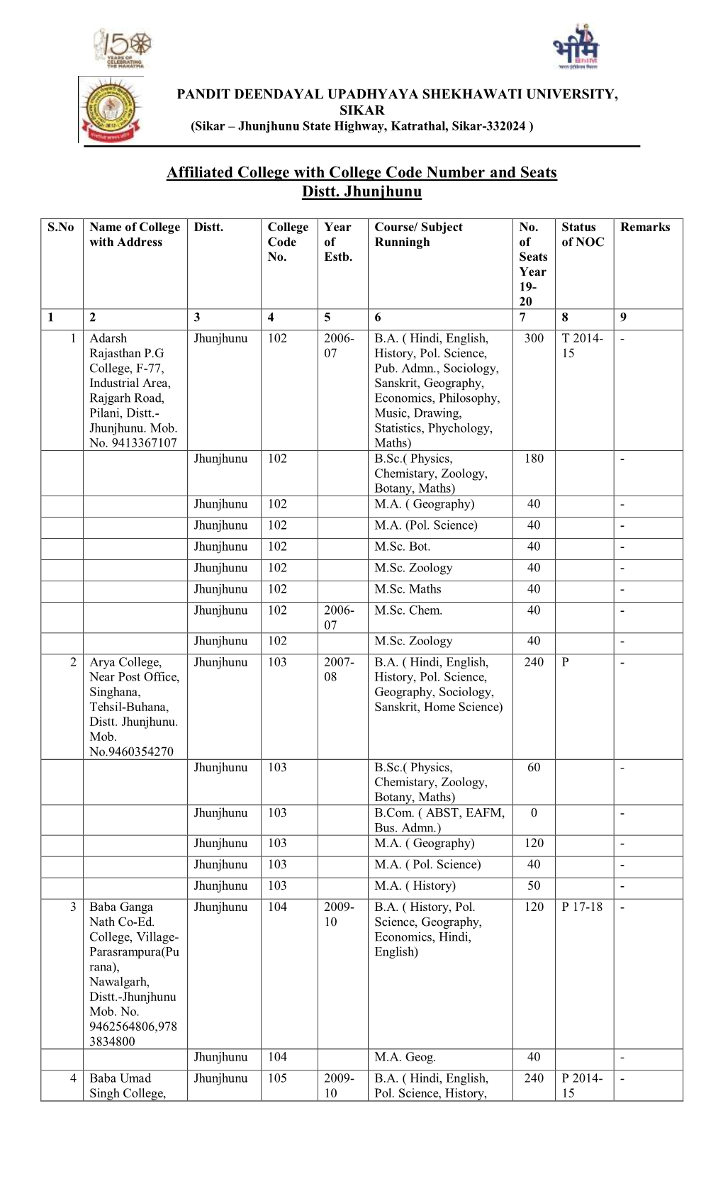 Affiliated College with College Code Number and Seats Distt. Jhunjhunu