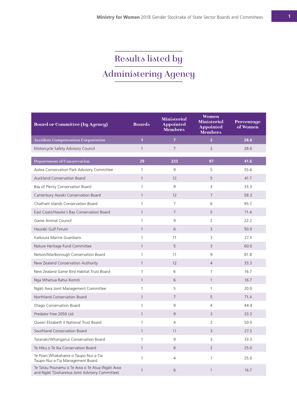 Results Listed by Administering Agency