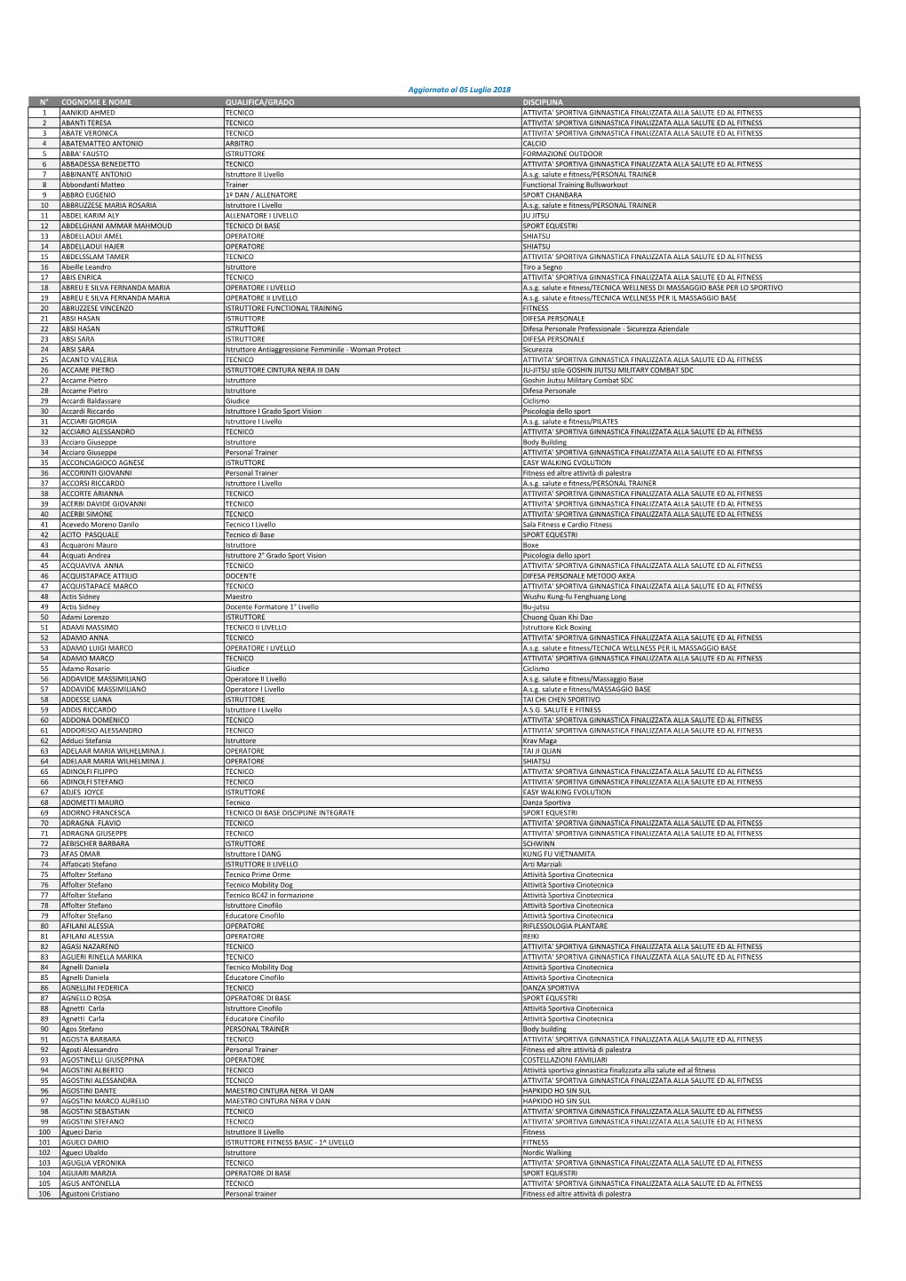 N° COGNOME E NOME QUALIFICA/GRADO DISCIPLINA Aggiornato Al 05 Luglio 2018