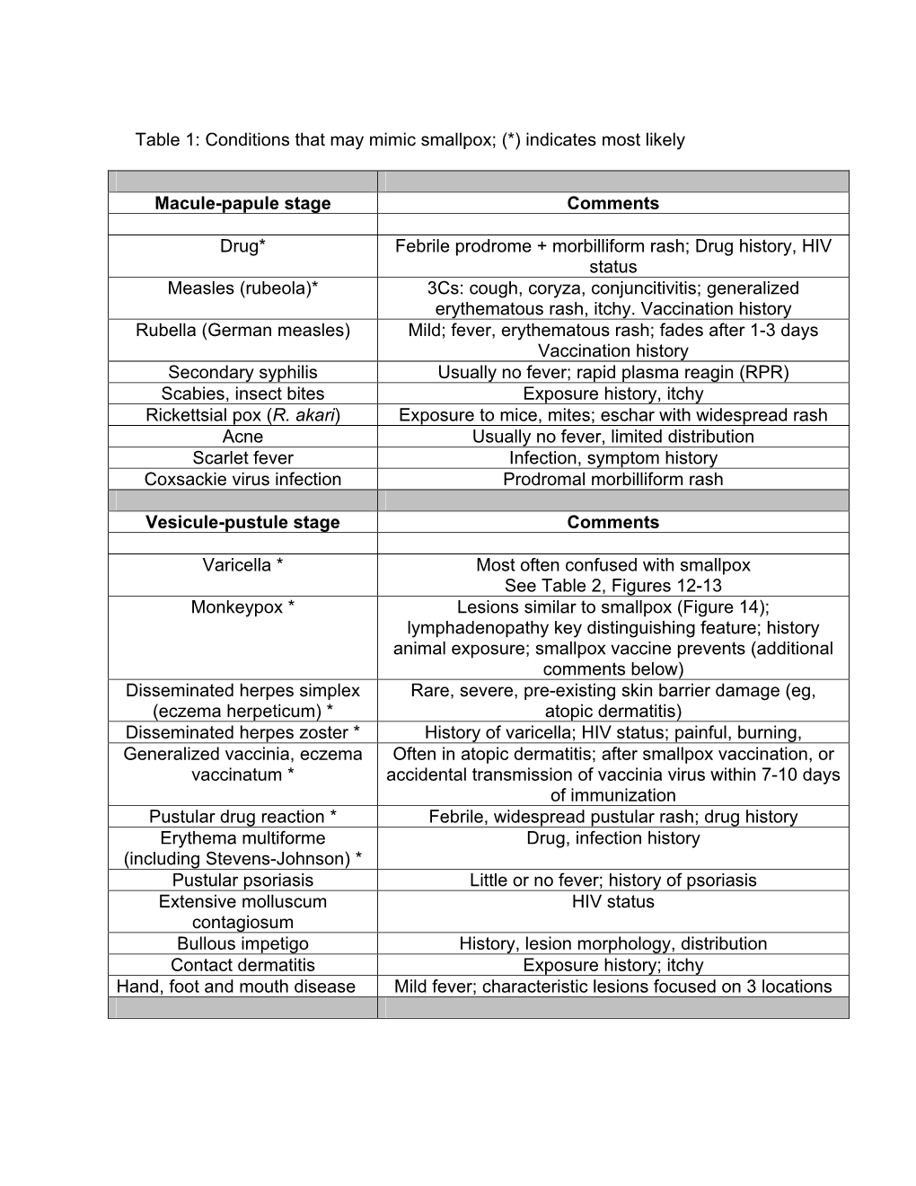 Table 1: Conditions That May Mimic Smallpox; (*) Indicates Most Likely