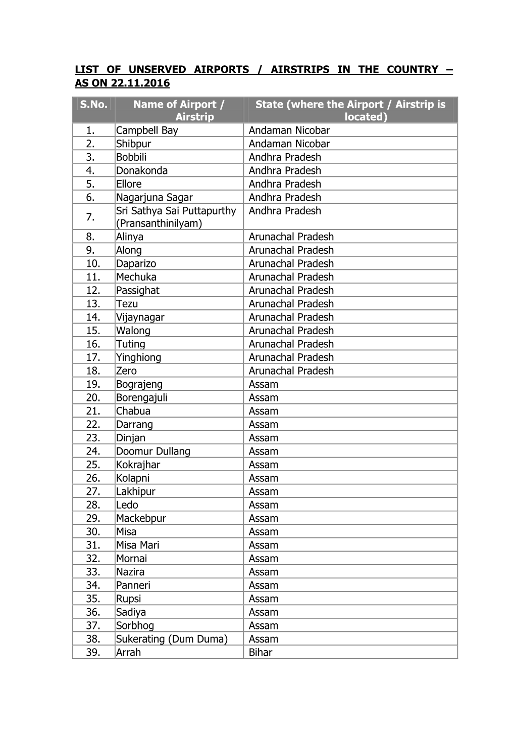 List of Unserved Airports / Airstrips in the Country – As on 22.11.2016