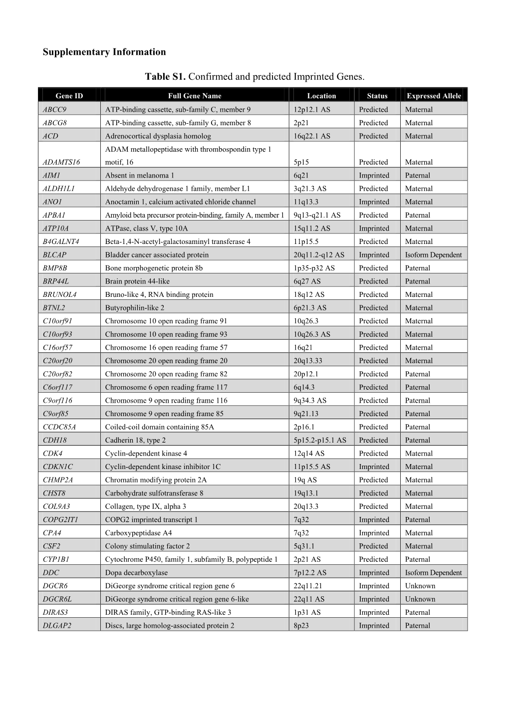 Supplementary Information Table S1. Confirmed and Predicted Imprinted