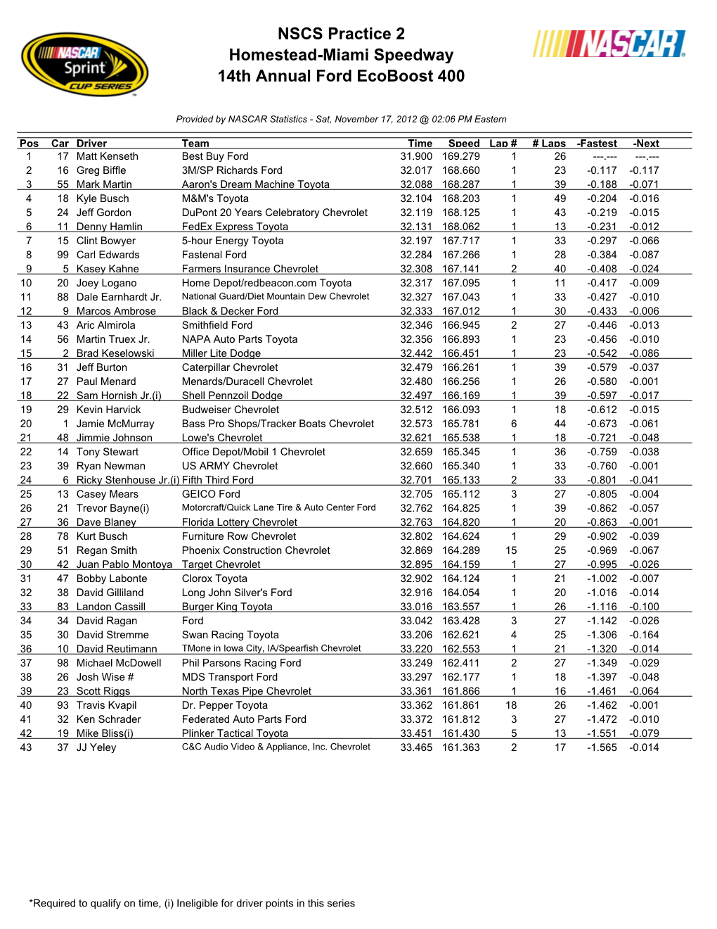 NSCS Practice 2 Homestead-Miami Speedway 14Th Annual Ford Ecoboost 400