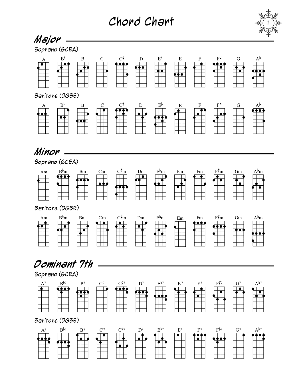 Chord Chart 1 Major Soprano (GCEA) a Bb B C C# D Eb E F F# G Ab