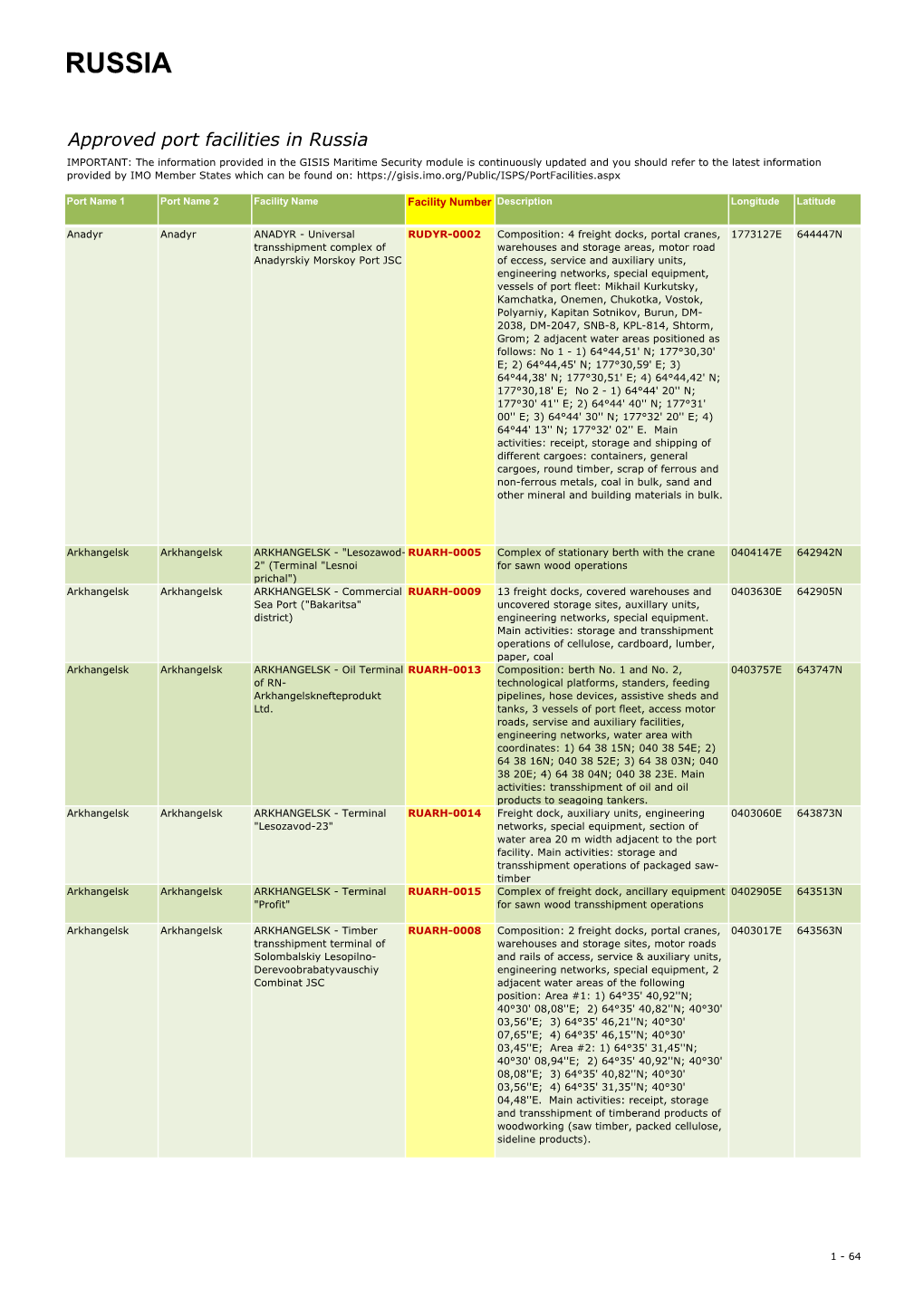 Russia, Port Facility Number