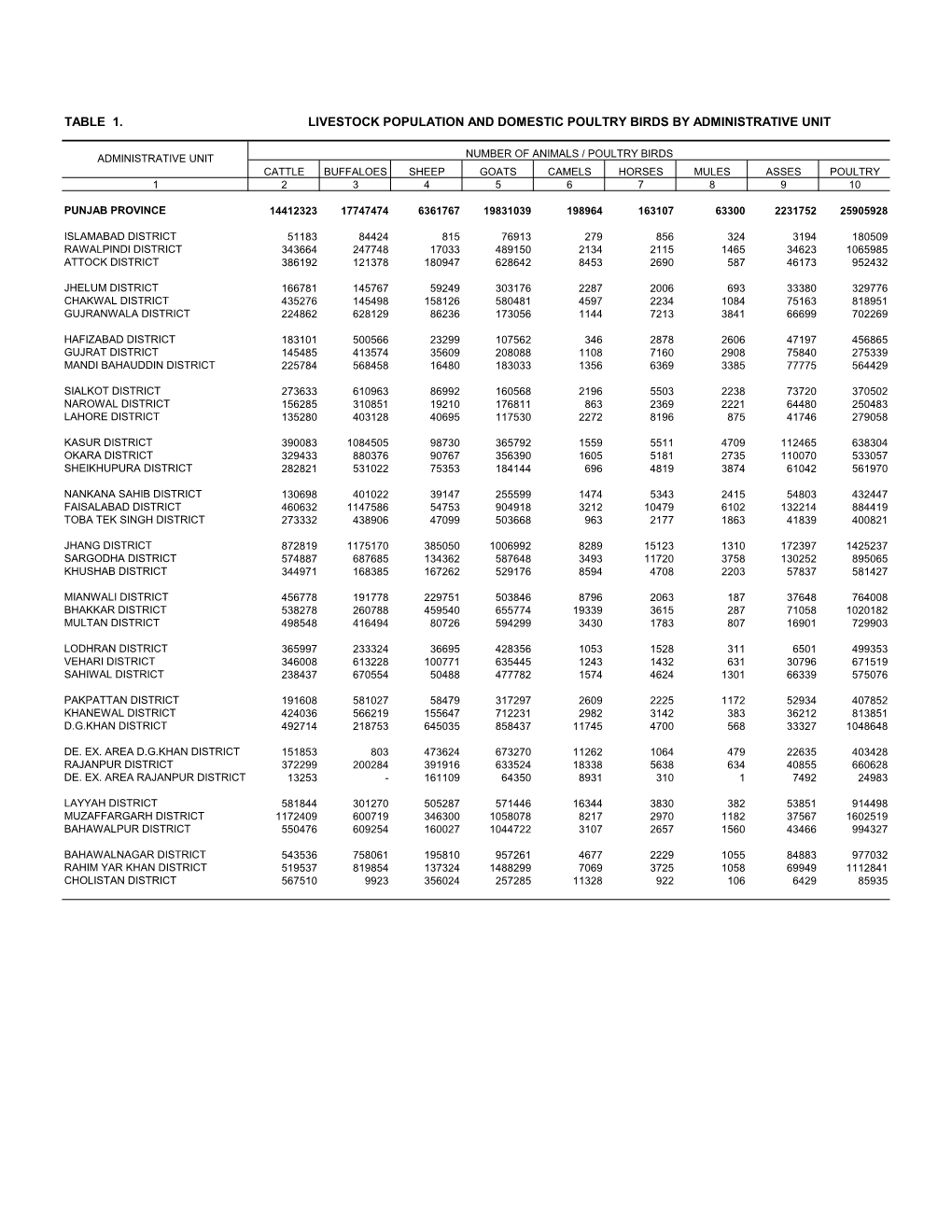 Punjab Province Reportlivestock Census 2006