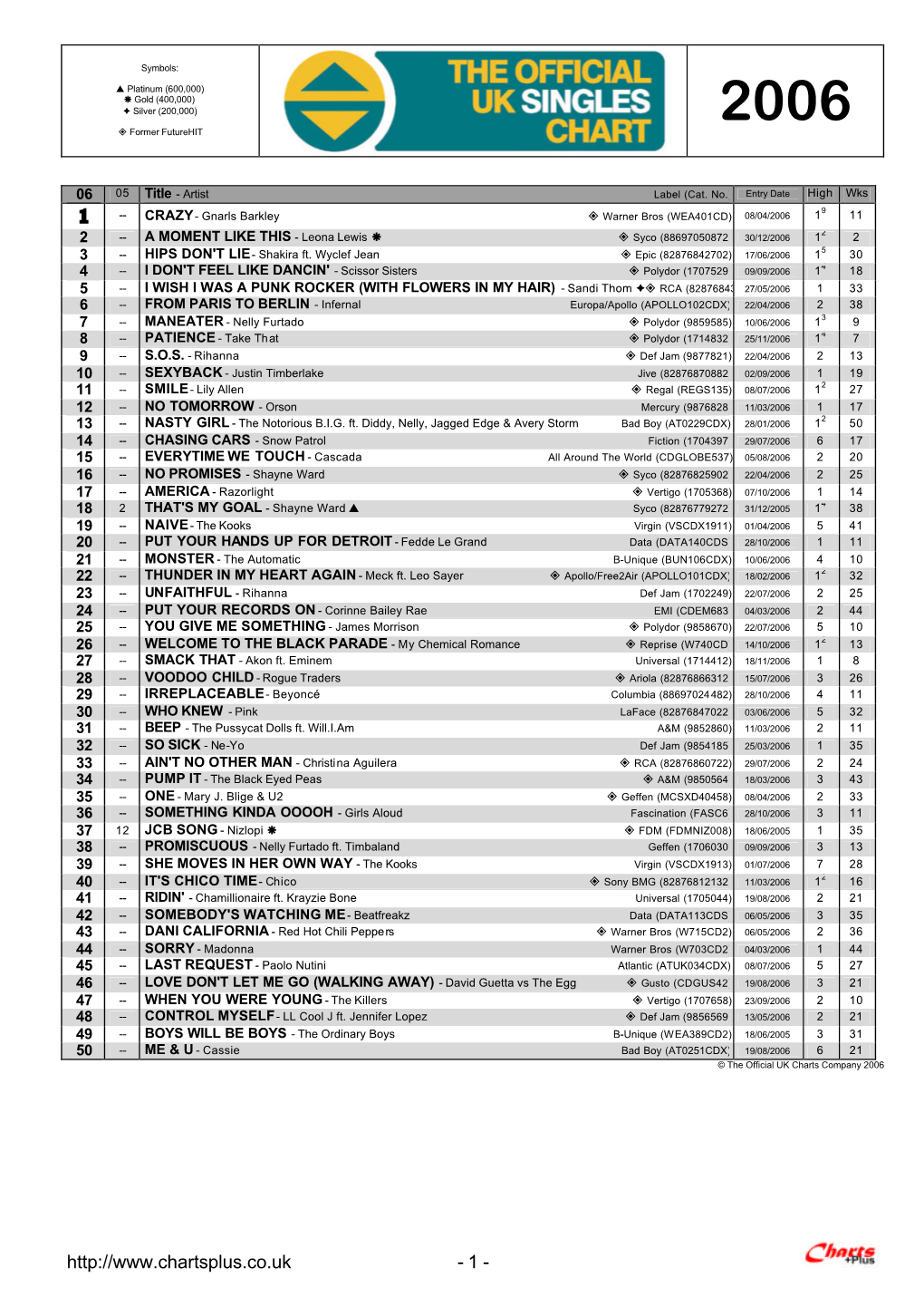 Chartsplus Year-End 2006