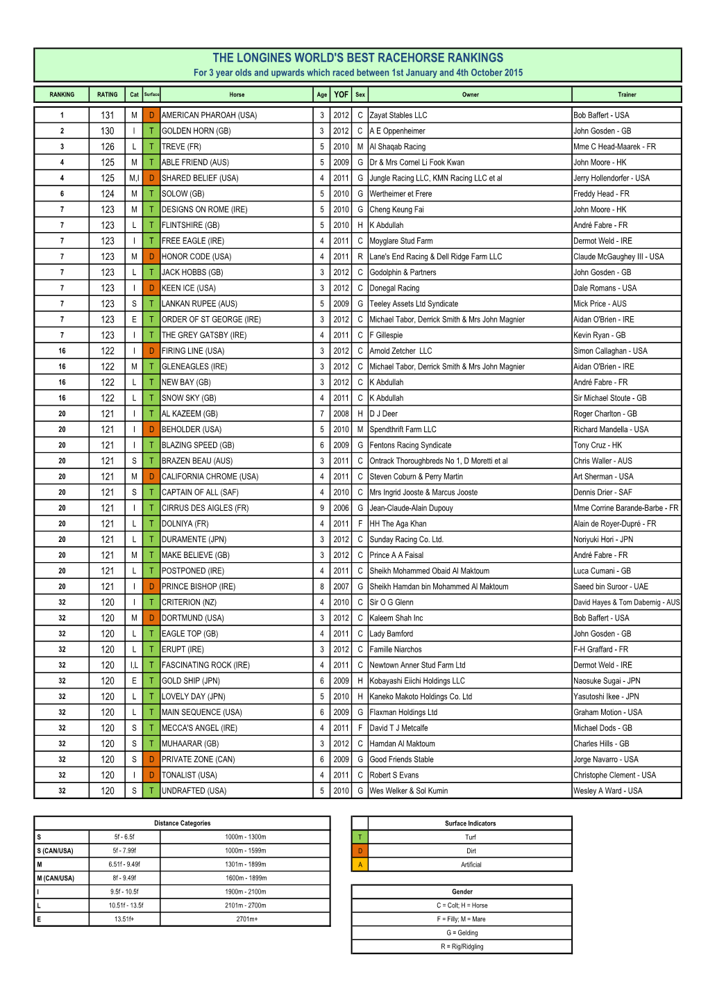 THE LONGINES WORLD's BEST RACEHORSE RANKINGS for 3 Year Olds and Upwards Which Raced Between 1St January and 4Th October 2015