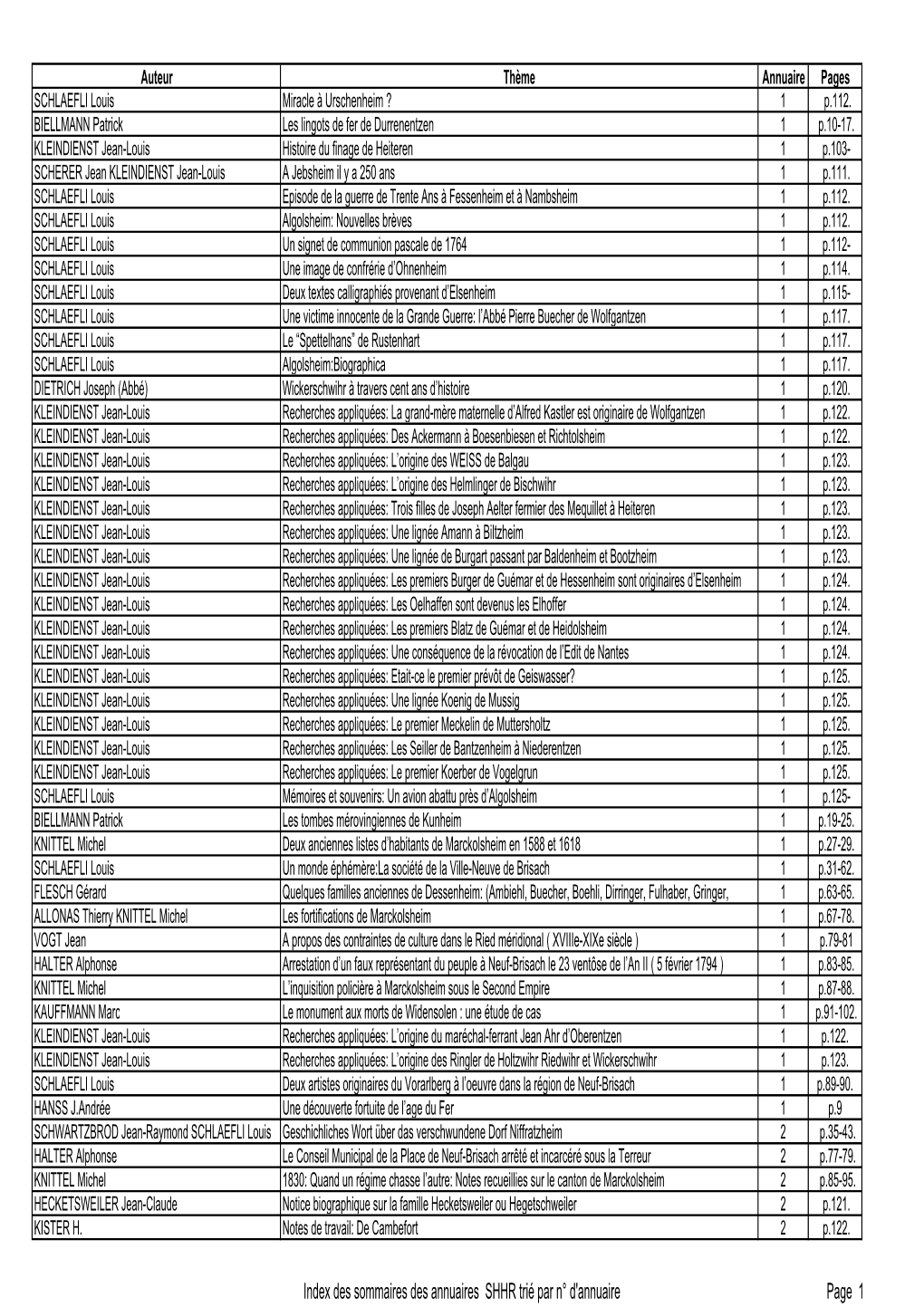 Index Des Sommaires Des Annuaires SHHR Trié Par N° D'annuaire Page 1 KILKA Thierry Etude Chimique Des Tuiles De La Légion Martia Trouvées En Alsace 2 P.15-17