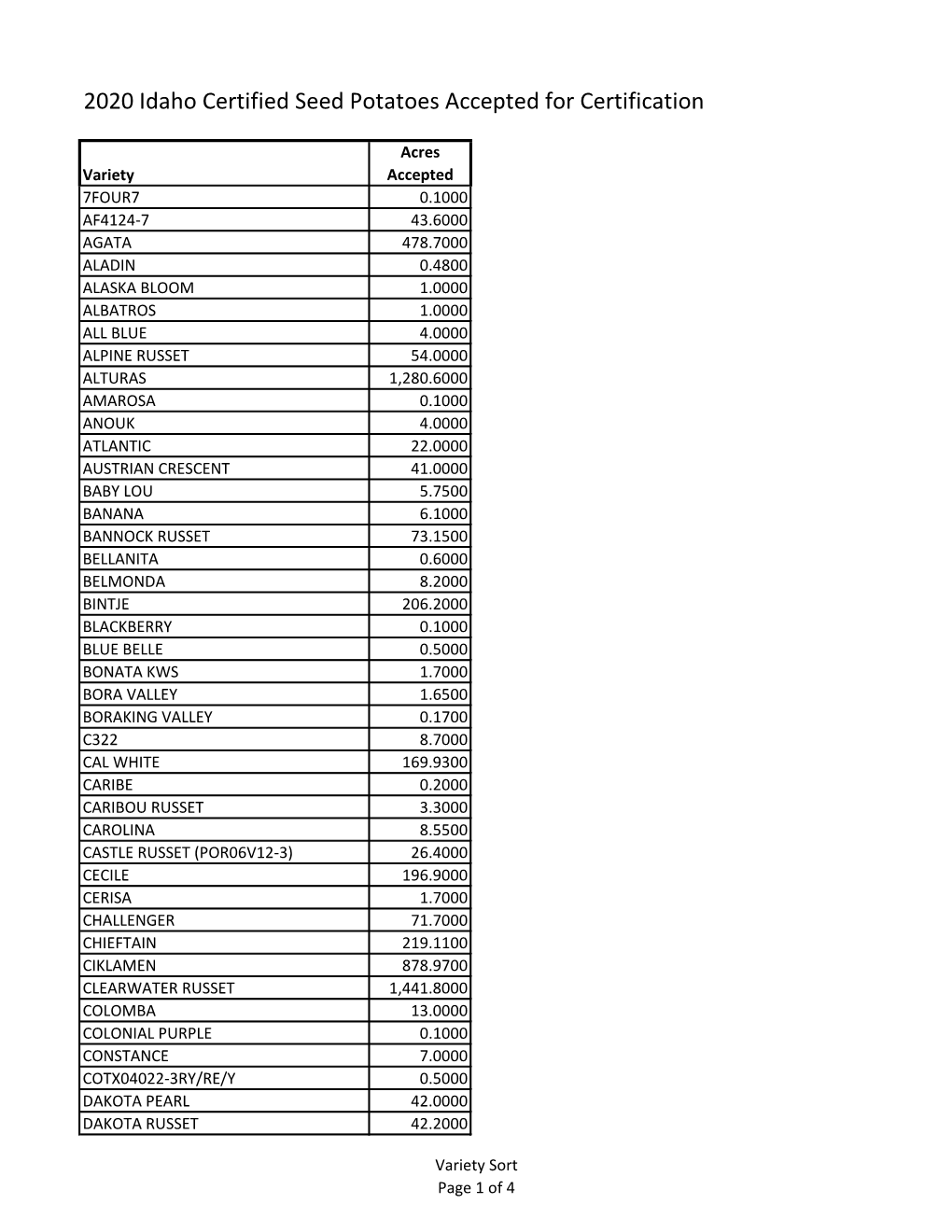 2020 Idaho Certified Seed Potatoes Accepted for Certification